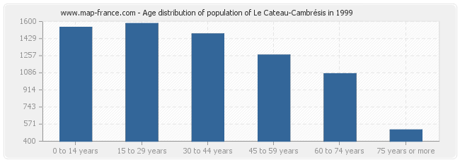 Age distribution of population of Le Cateau-Cambrésis in 1999